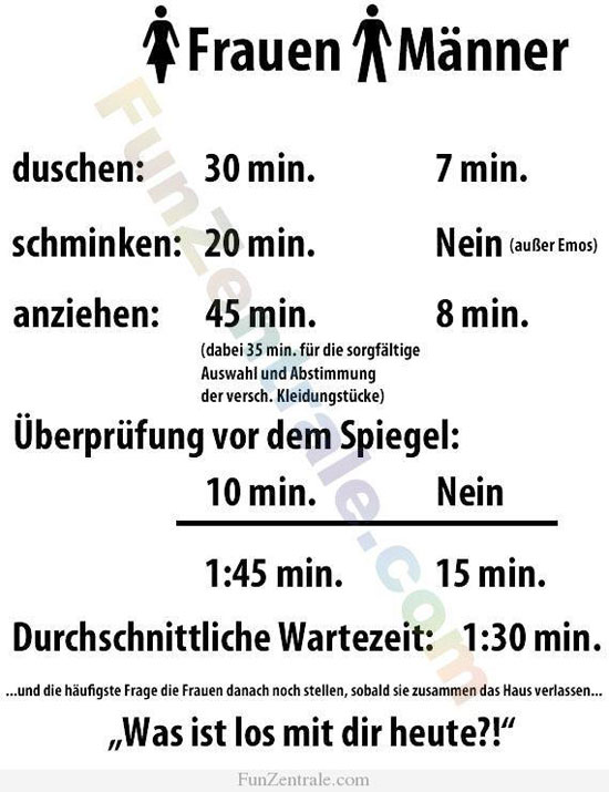 Frauen vs Männer