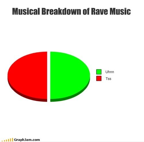 Musical Aufteilung der Rave Musik