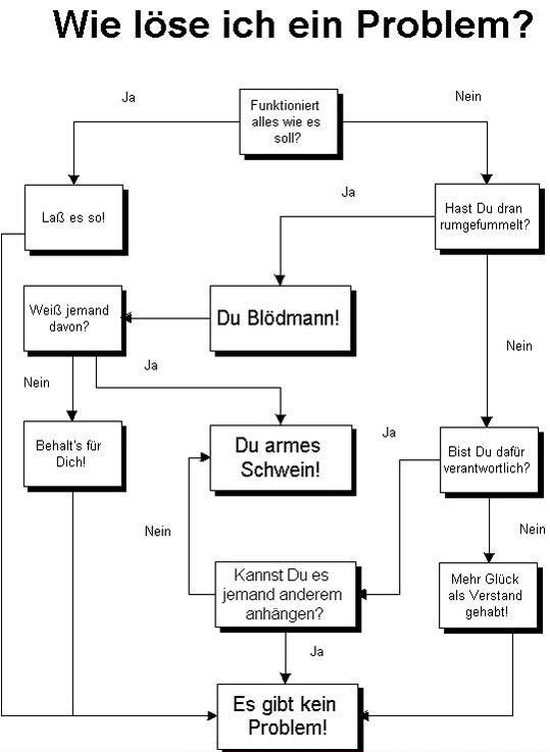 wie loes ich ein problem