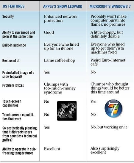 OS X Snow Leopard vs Windows 7