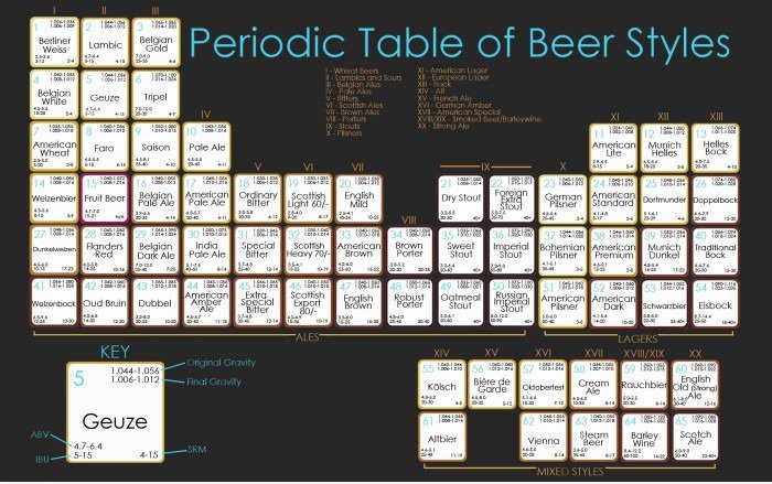 Periodic Table of Beer Styles
