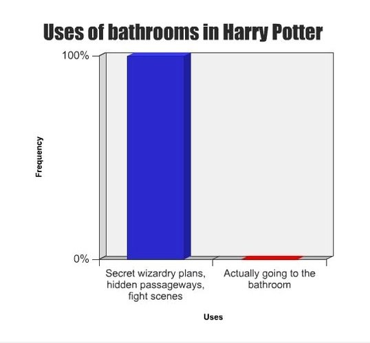Uses of Bäder in Harry Potter