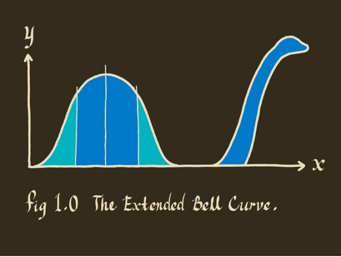 Die Extended Bell Curve