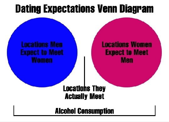 Dating Erwartungen Venn-Diagramm