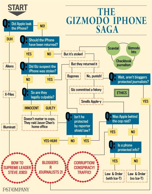 Die Gizmodo iPhone Saga