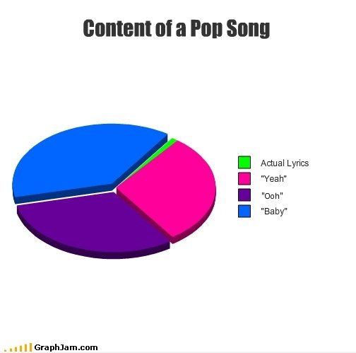 Inhalt eines Pop Song