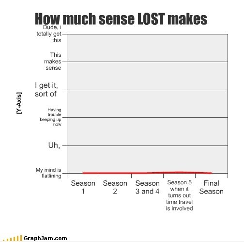Wie viel Sinn macht LOST