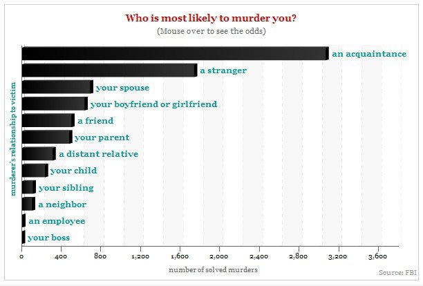 Wer ist am ehesten zu Ihnen zu ermorden? von FBI