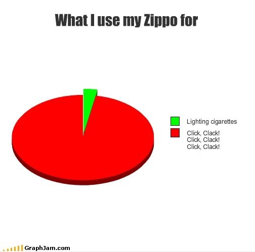 Was ich Use My Zippo Für