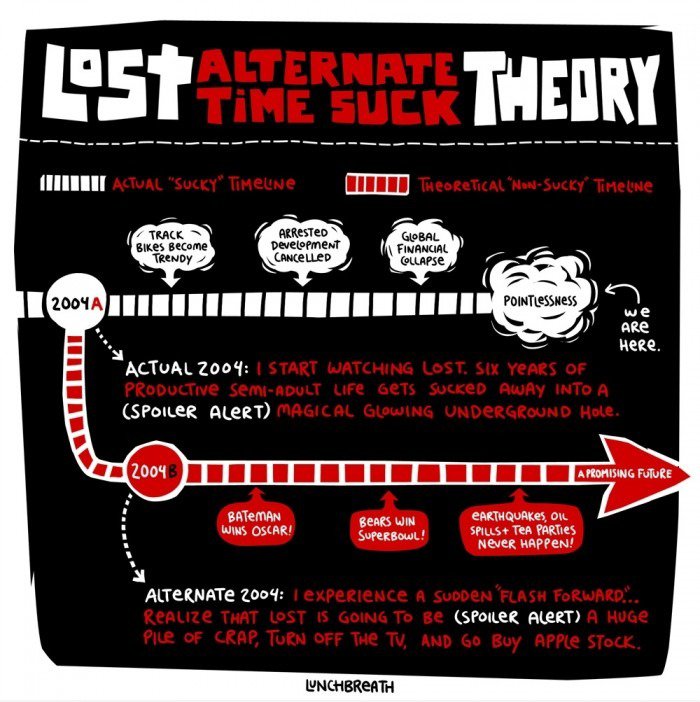 Verlorene Alternate Zeit saugen Theory
