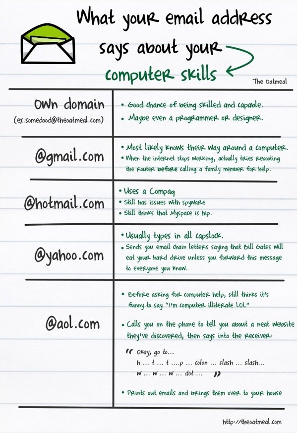 E-Mail-Adresse & EDV-Kenntnisse