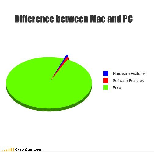 Unterschied zwischen Mac und PC