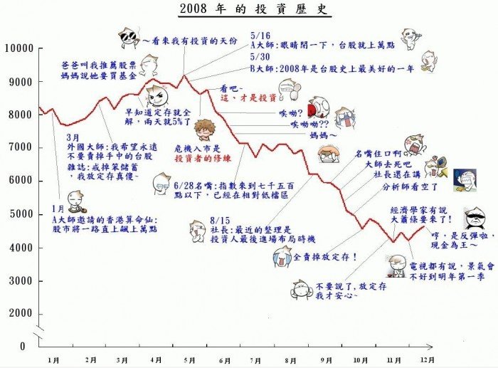 2008 年 的 投资 历史