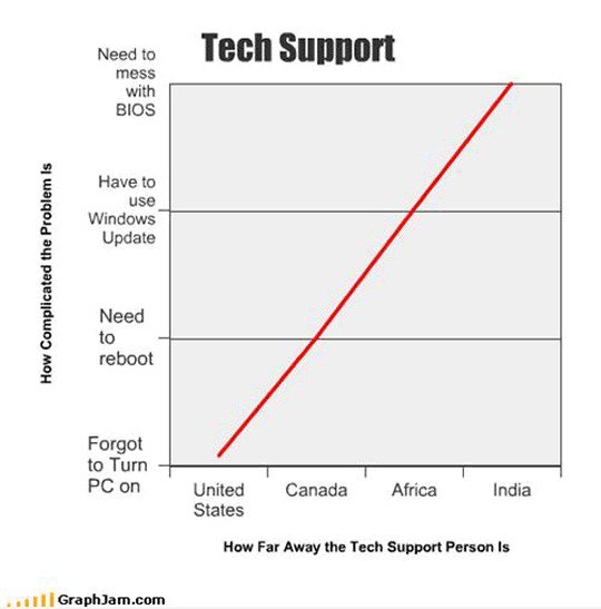 Tech Support