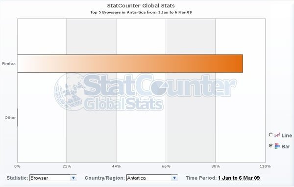 Firefox hat einen Marktanteil von 100% hat ...