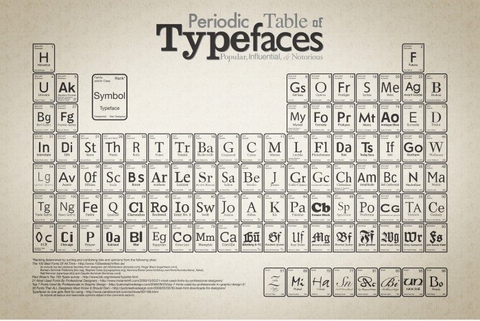 Das Periodensystem der Schriftarten