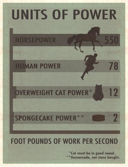 Units of Power