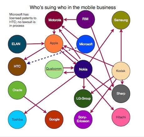 Wer verklagt, die in der Mobile Business