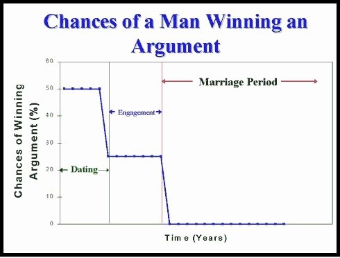 Chancen Of A Man Winning ein Argument.