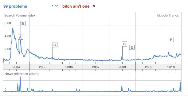 Ich liebe google Trends.