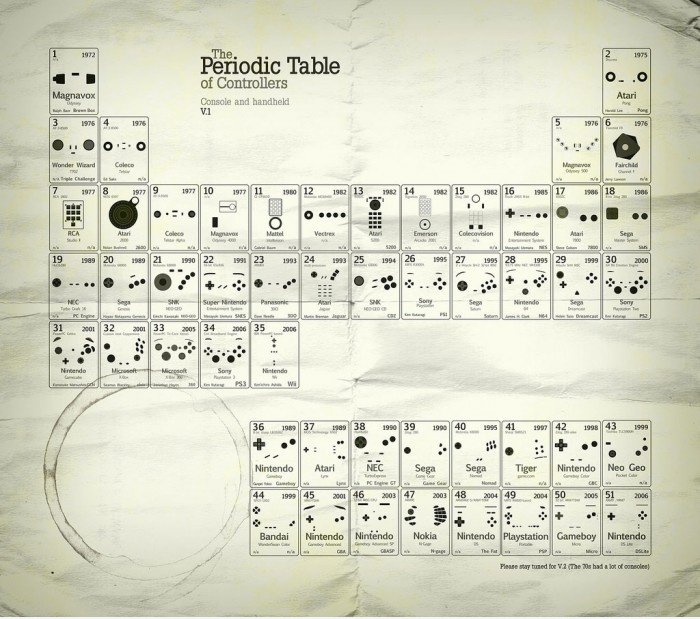 Das Periodensystem der Controller V.1