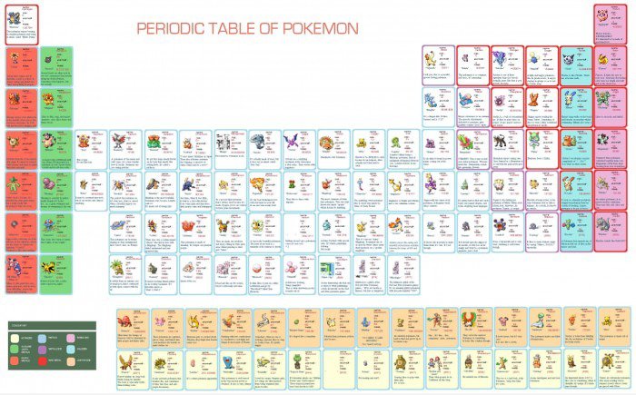 Periodic Table of Pokemon