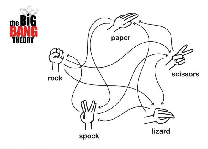 The Big Bang Theory Spiel