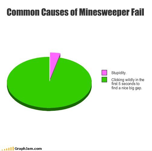 Häufige Ursachen von Minesweeper Fail-