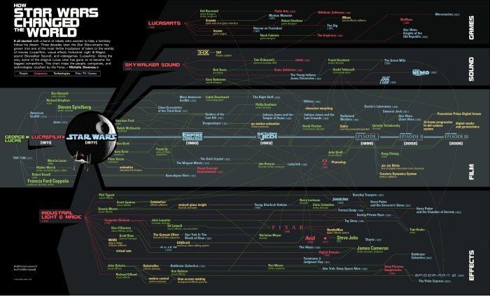 Wie Star Wars verändert die Welt