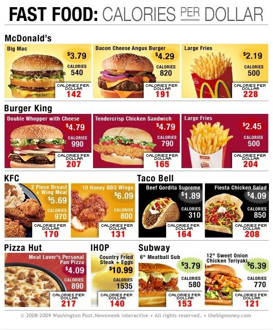 Calorie pro Dollar