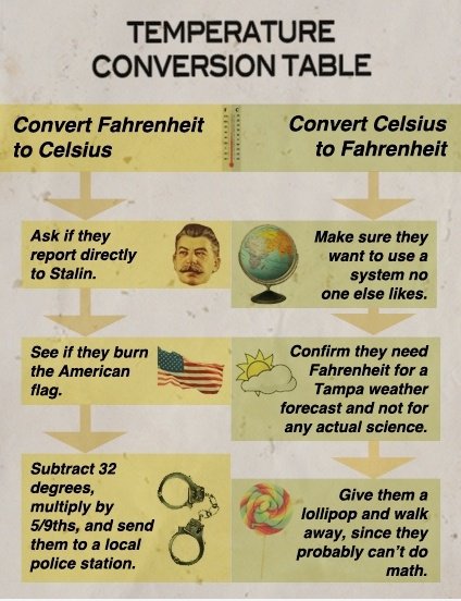 Temperature Conversion Table