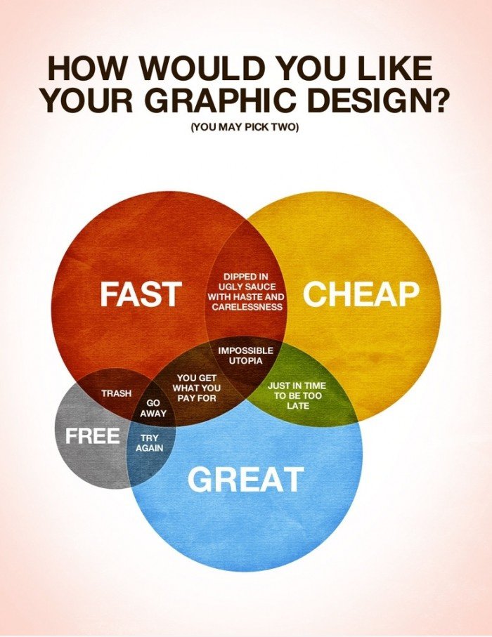 Wie möchten Sie Ihre Grafik-Design?