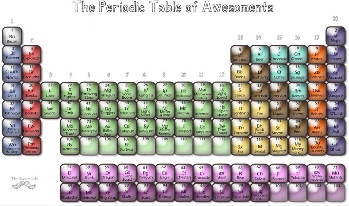 Periodensystem der Awesoments