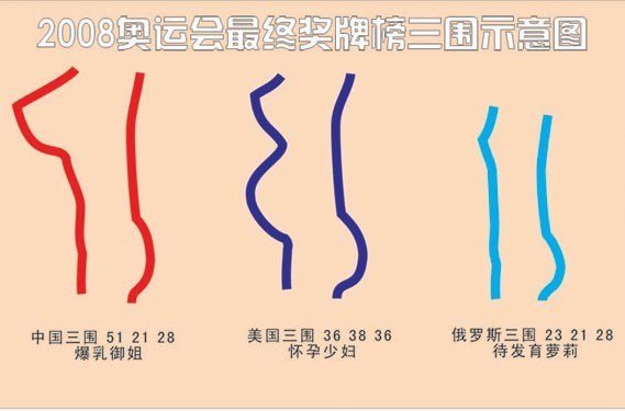 奖牌 榜 三围 示意图