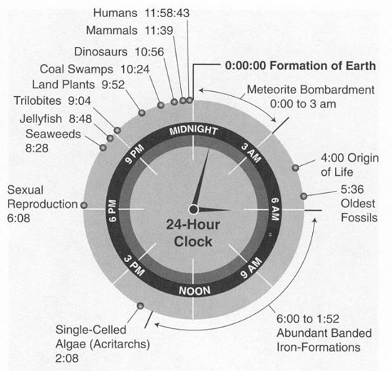 history of earth reduced to a 24 hour clock