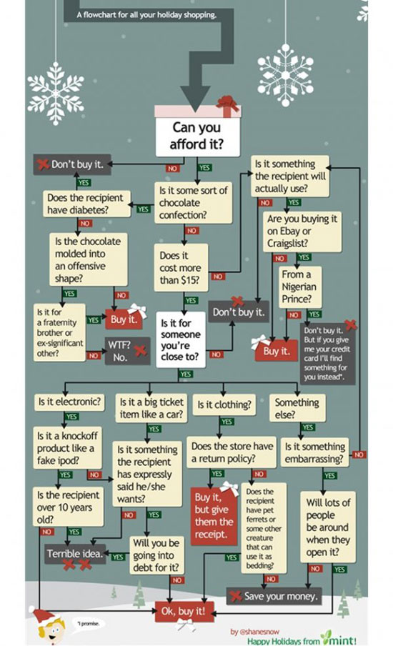 holiday shopping flowchart