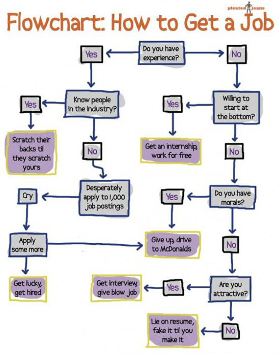 how to get a job flowchart