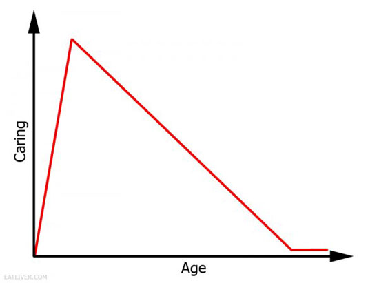 The more i live the less i care