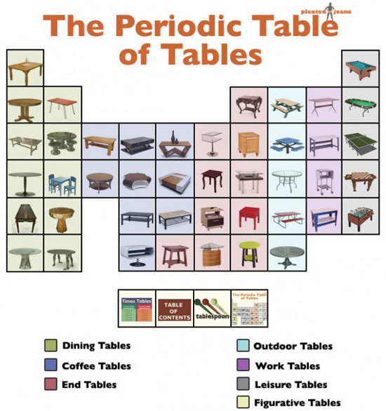 the periodic table of tables