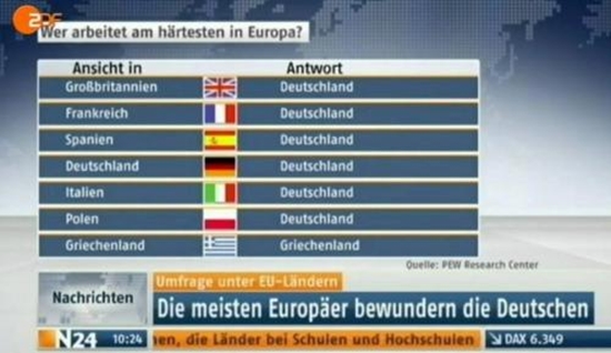 Wer arbeitet am härtesten in Europa - Umfrage Fail Bild