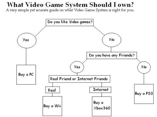 what video game console should you own