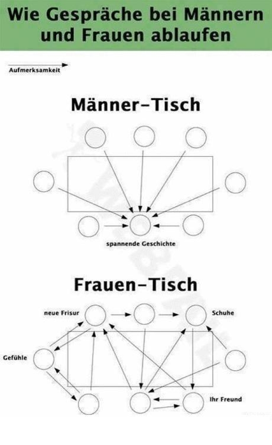 Wie Gespräche bei Männer und Frauen ablaufen...
