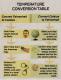 Temperature Conversion Table