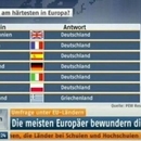 Wer arbeitet am härtesten in Europa - Umfrage Fail Bild